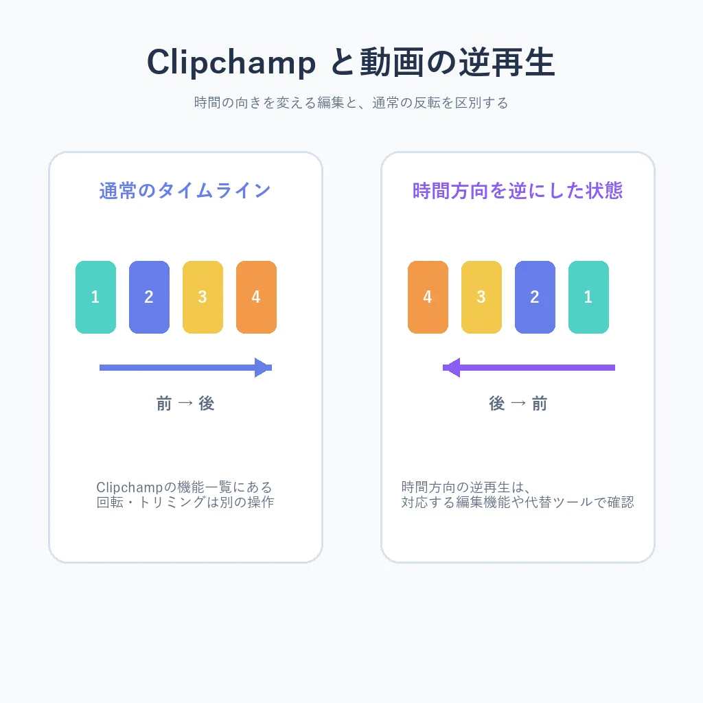 Clipchampの通常タイムラインと動画の時間方向を逆にした状態を比較する図