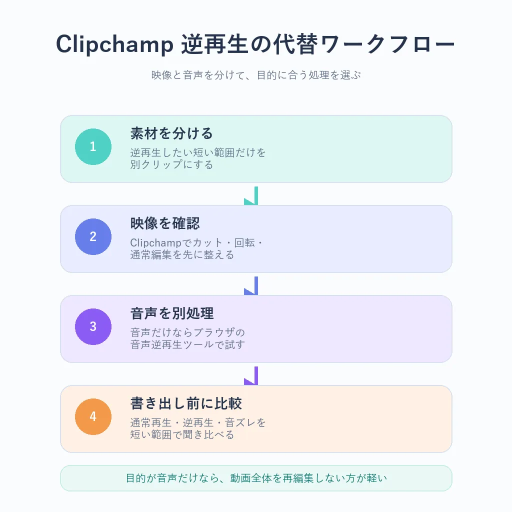 Clipchampで動画を整え、音声を別処理して逆再生を確認する4ステップ図