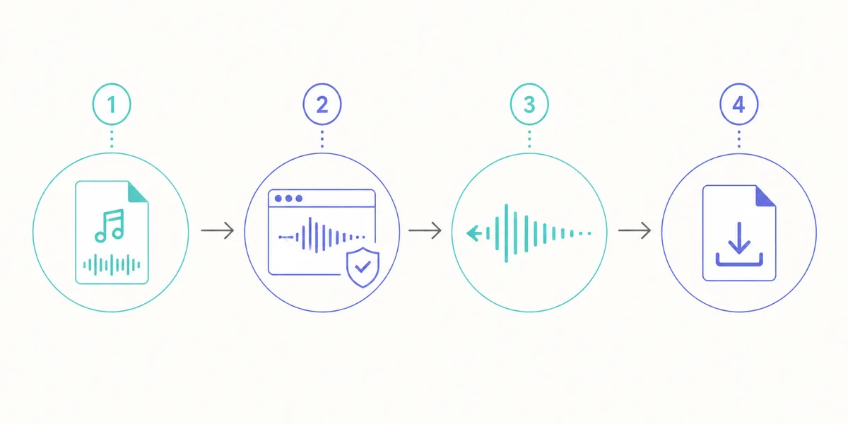 音声ファイルをブラウザ内で処理し、逆再生して保存する4段階の図